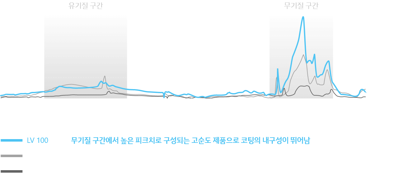dual coating graph