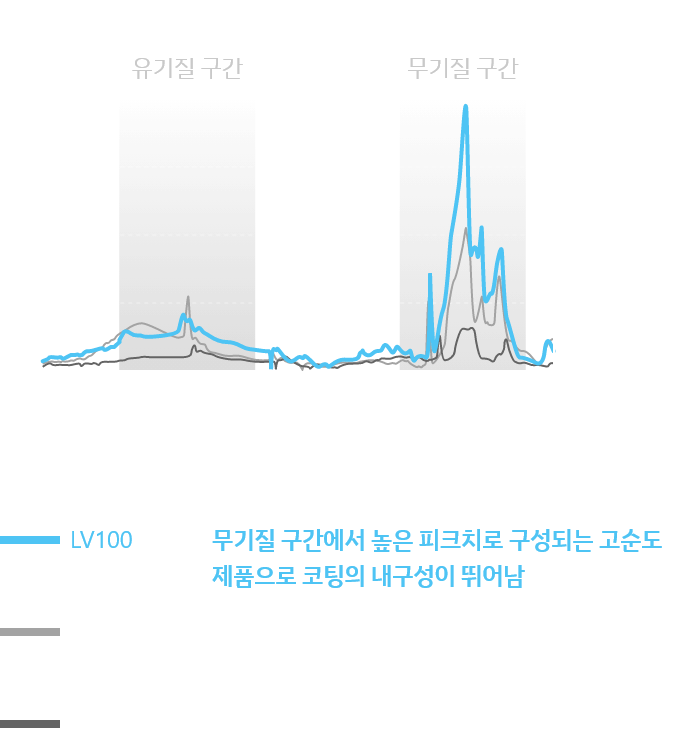 dual coating graph