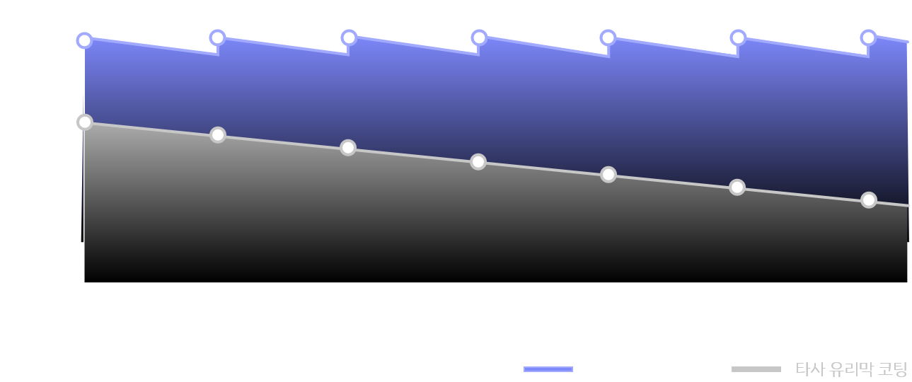 광택 & 발수력 graph